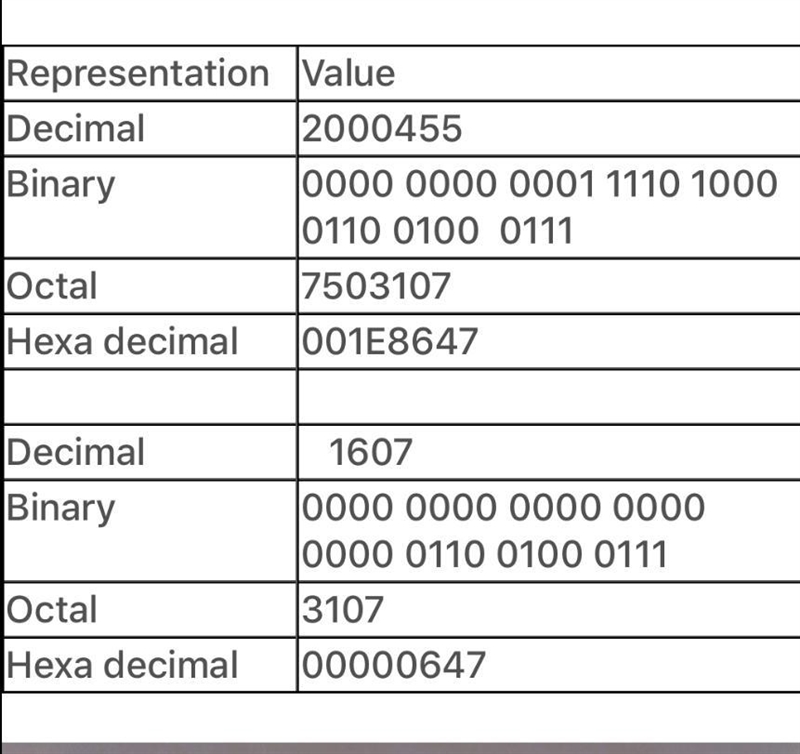 What is the base number of binary, decimal and octal?​-example-1