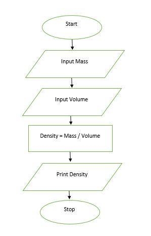 Draw a flow chart that accepts mass and volume as input from the user. The flow chart-example-1