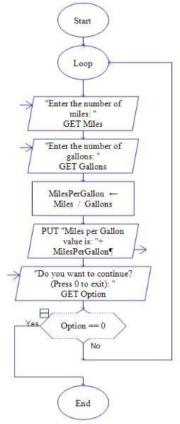 Help users calculate their car's miles per gallon. Write a program to allow a user-example-1