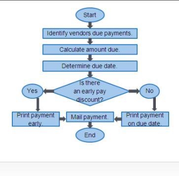 Using the flowchart diagram, identify the decision point of this solution. Identify-example-1