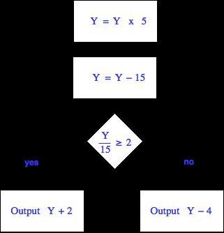 Using the flowchart below, what value when entered for Y will generate a mathematical-example-1