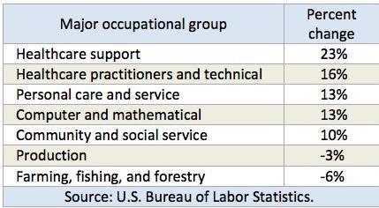 Evaluate the following information that shows the projected change in employment from-example-1