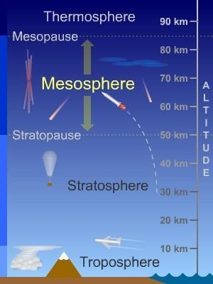 What layer of the Earth's atmosphere do we live in? lonosphere Mesosphere Stratosphere-example-1