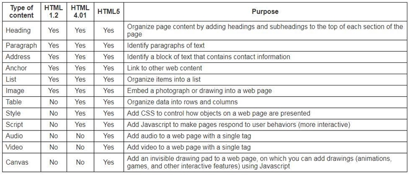 Write short notes on the various versions of HTML-example-1