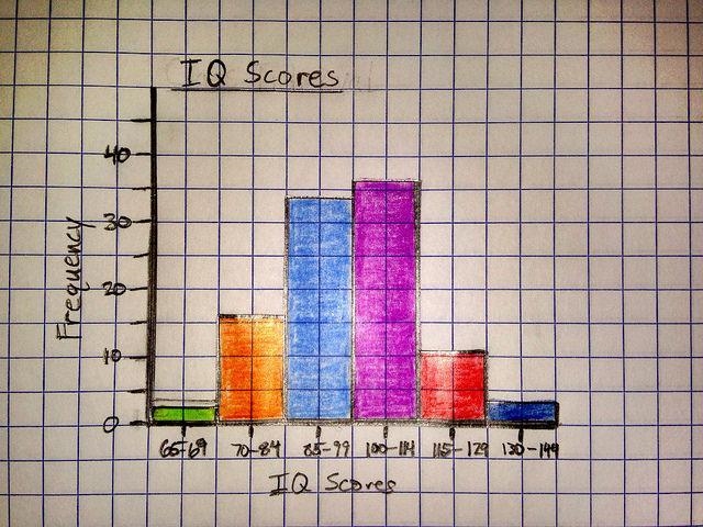 According to the chart below, which sets of IQ scores fall in the bottom 50th percent-example-1