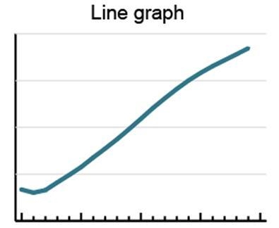 The image shows a line graph. A line graph shows a line along an x and y axis. Which-example-1