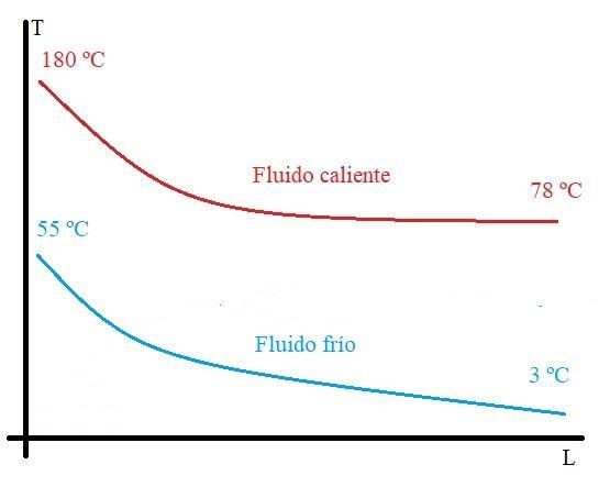 Para un intercambiador de calor encargado de precalentar pulpa de fruta, se utiliza-example-2