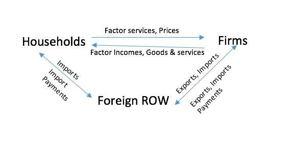 Q#3:(A)Supose we extend the circular flow mode to add imports and export copy the-example-1