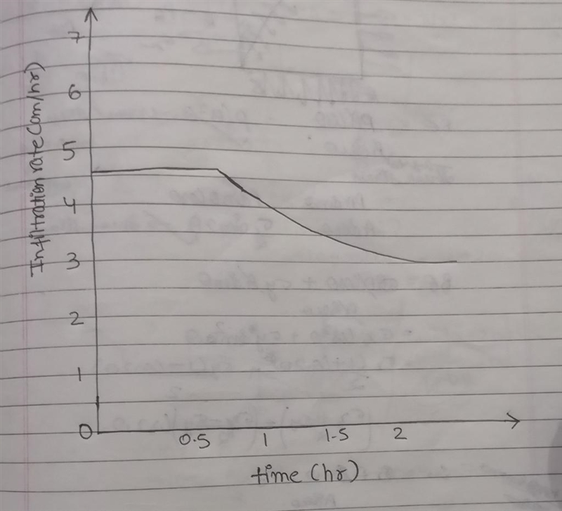 A soil has the following Green-Ampt parameters Effective porosity 0.400 Initial volumetric-example-1