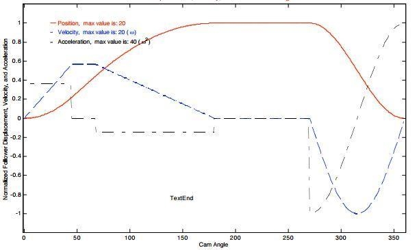 Draw the displacement schedule for a follower that rises through a total displacement-example-3