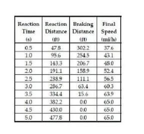 A driver traveling at 65 mi/h rounds a curve on a level grade to see a truck overturned-example-1