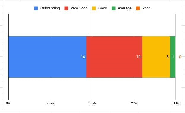 In the dataset "RestRating", the 30 randomly selected patrons give the overall-example-3