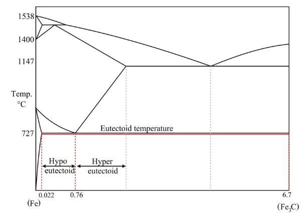 The mass fraction of eutectoid ferrite in a hypoeutectoid iron-carbon alloy (just-example-1