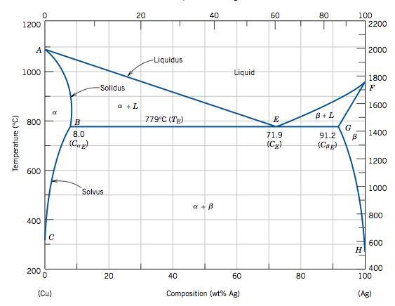 Is it possible to have a copper-silver alloy of composition 20 wt% Ag- 80% Cu that-example-1