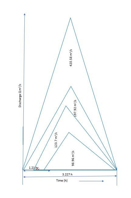 4. A 25 km2 watershed has a time of concentration of 1.6 hr. Calculate the NRCS triangular-example-2