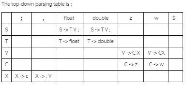 In C++ the declaration of floating point variables starts with the type name float-example-1