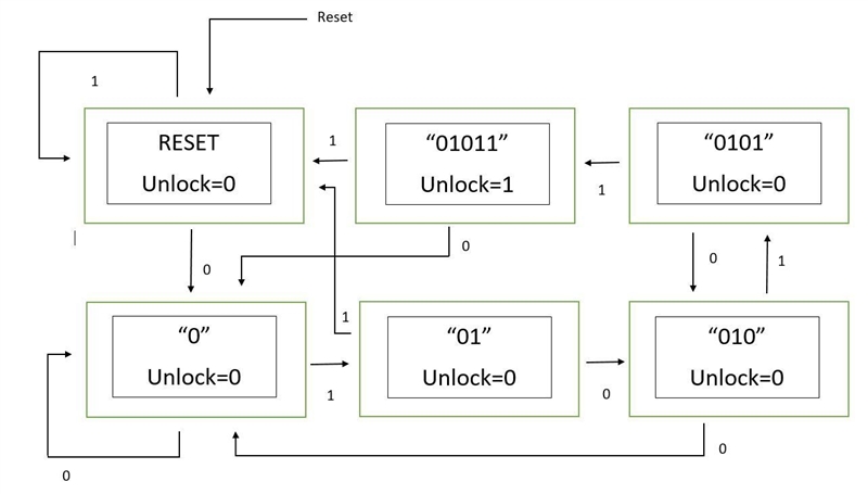 (a) Draw the Moore finite state machine (FSM) of an electronic combination lock with-example-1