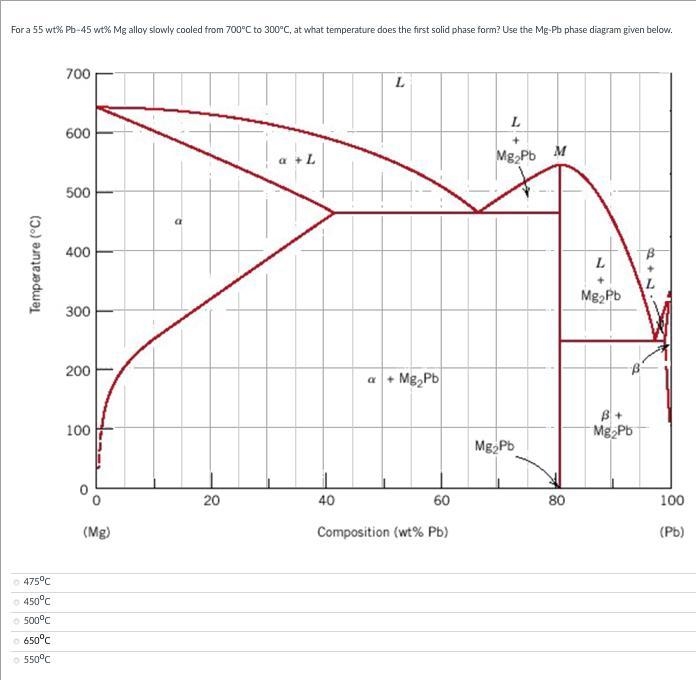 For a 55 wt% Pb–45 wt% Mg alloy slowly cooled from 700°C to 300°C, at what temperature-example-1