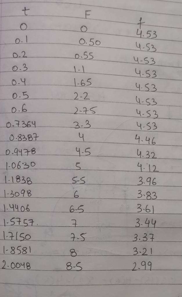 A soil has the following Green-Ampt parameters Effective porosity 0.400 Initial volumetric-example-3