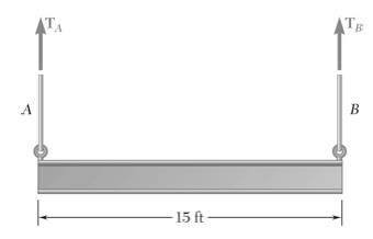 A 15-ft beam weighing 570 lb is lowered by means of two cables unwinding from overhead-example-1