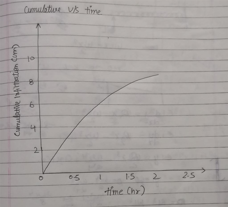 A soil has the following Green-Ampt parameters Effective porosity 0.400 Initial volumetric-example-2