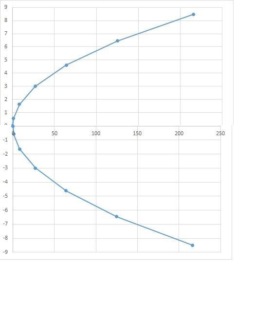 Given a velocity field with u = 2y and v = x^2 ,find: (a) Equations for streamline-example-1