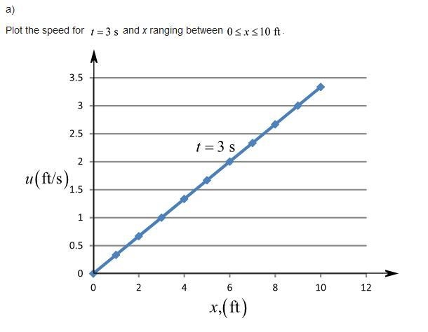 A fluid flows along the x axis with a velocity given by V = (xt) i ˆ, where x is in-example-1