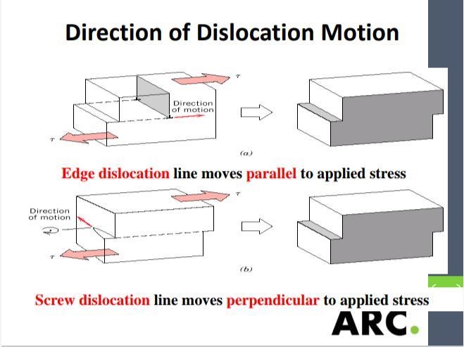 For each type of edge, screw, and mixed dislocations, describe briefly the relationship-example-1