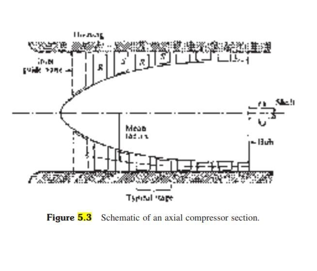 In an axial flow compressor air enters the compressor at stagnation conditions of-example-1