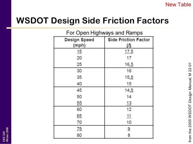 "A horizontal curve is being designed for a new two-lane highway (12-ft lanes-example-1