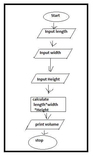 Which pseudocode represents the flowchart? Input length Input width Calculate volume-example-1