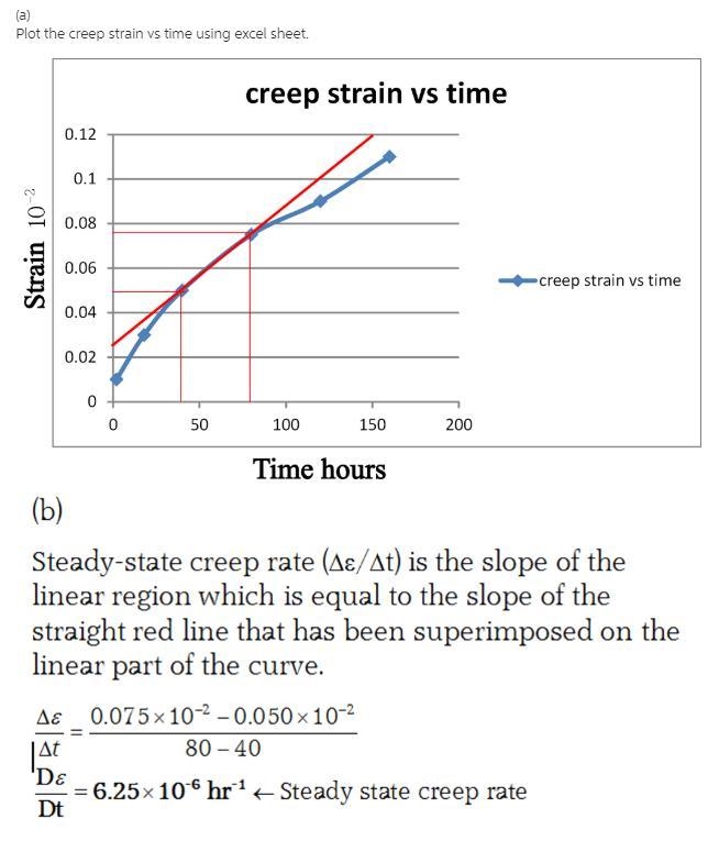 The following creep data were obtained for a titanium alloy at 50 ksi and 400 degrees-example-1