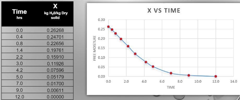 In order to test the feasibility of drying a certain foodstuff, drying data were obtained-example-1