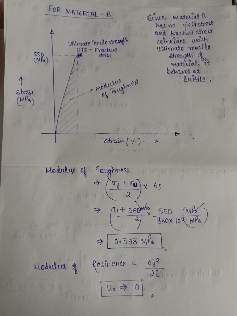 Given the following data, plot the stress-strain curves for the two unknown materials-example-2