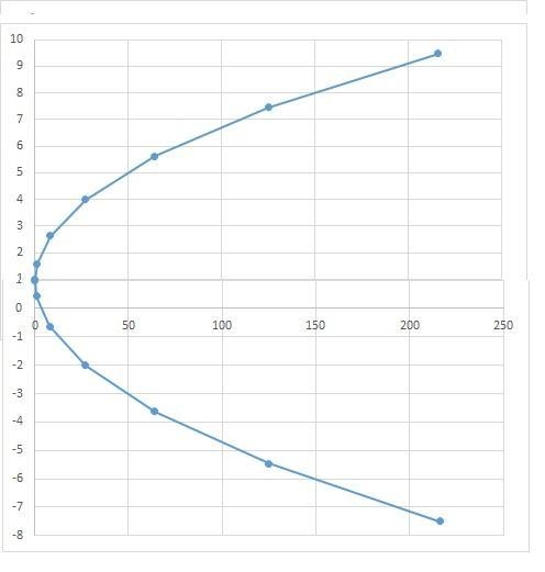 Given a velocity field with u = 2y and v = x^2 ,find: (a) Equations for streamline-example-2