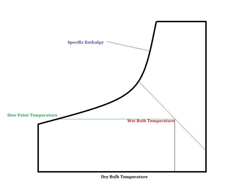 Atmospheric air at a pressure of 1 atm and dry bulb temperature of 28 C has a wet-example-1