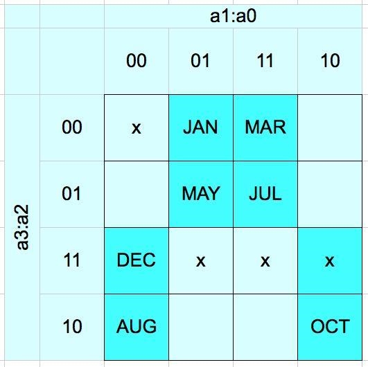 Design a circuit that will tell whether a given month has 31 days in it. The month-example-1