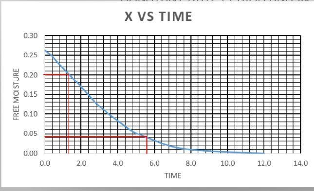 In order to test the feasibility of drying a certain foodstuff, drying data were obtained-example-3