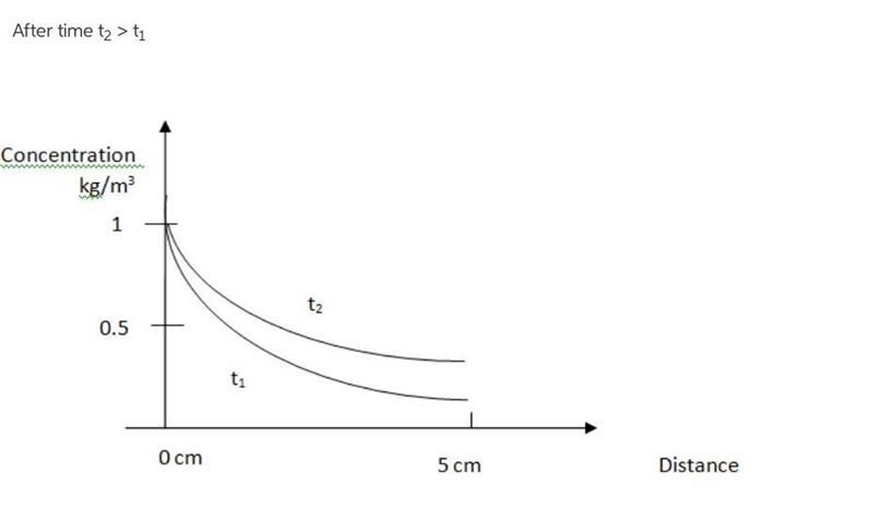 At t = 0, a cube of pure Marylandium (Md) 5 cm on each side is put into a furnace-example-3