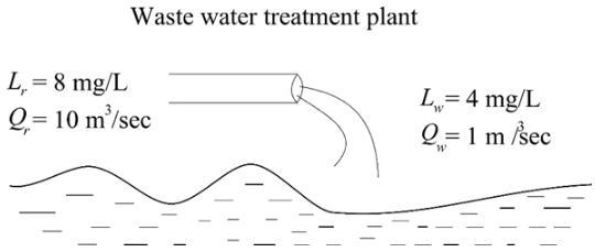 The wastewater has a DO concentration of 4 mg/L when it is discharged. The river, just-example-1