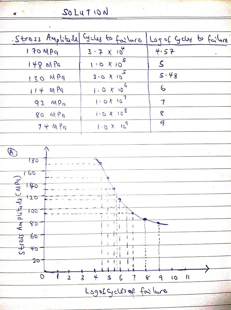 The fatigue data for a brass alloy are given as follows: Stress Amplitude (MPa) Cycles-example-1