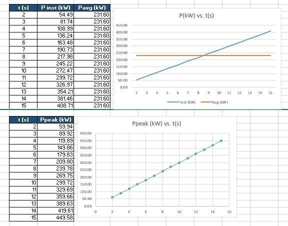 The vehicle motor or engine can be size based on required peak power. The energy or-example-1