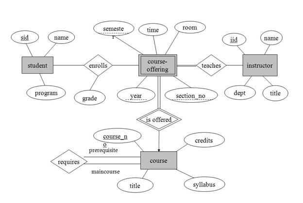 Design a database suitable for a university registrar. This database should include-example-1