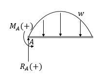 Determine the force and moment reactions at the support A of the built-in beam which-example-1