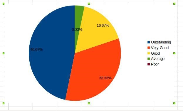 In the dataset "RestRating", the 30 randomly selected patrons give the overall-example-2