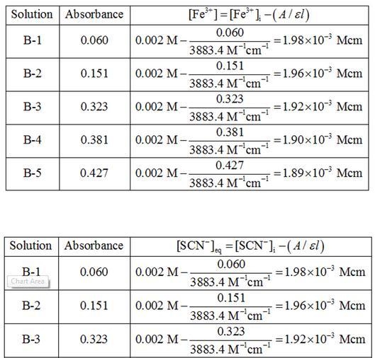 Plot the absorbance, A, versus the FeSCN2 concentration of the standard solutions-example-4