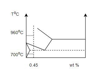 Explain why the specimens of high carbon steel, after being heated to 700○C and 960○C-example-1