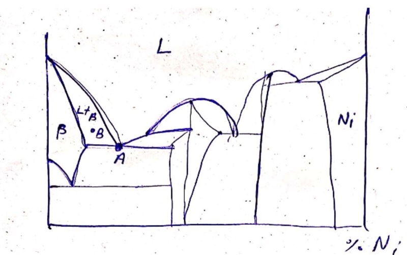 In the NiTi system, there are a number of invariant transformations and solid state-example-1