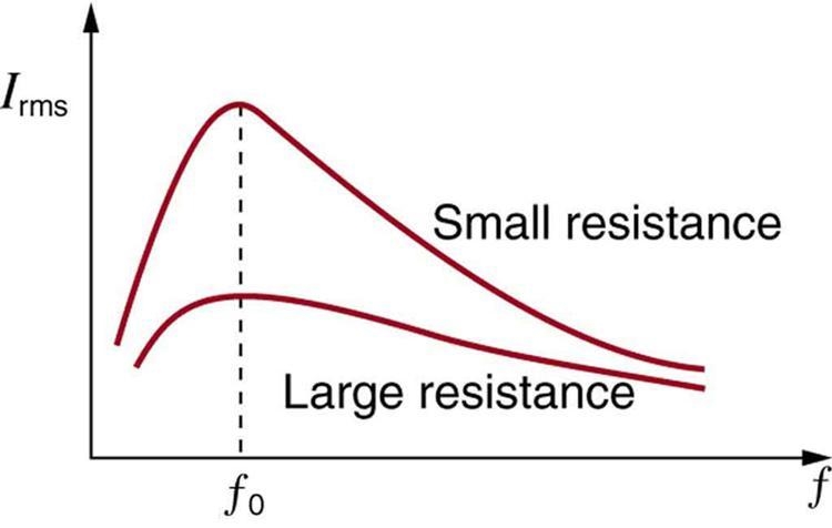 How does the resistance in the circuit impact the height and width of the resonance-example-1