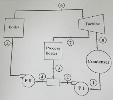 Consider an ideal cogeneration steam plant to generate power and process heat. Steam-example-2